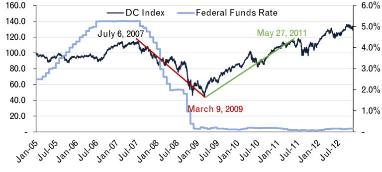 DC Sector Historical